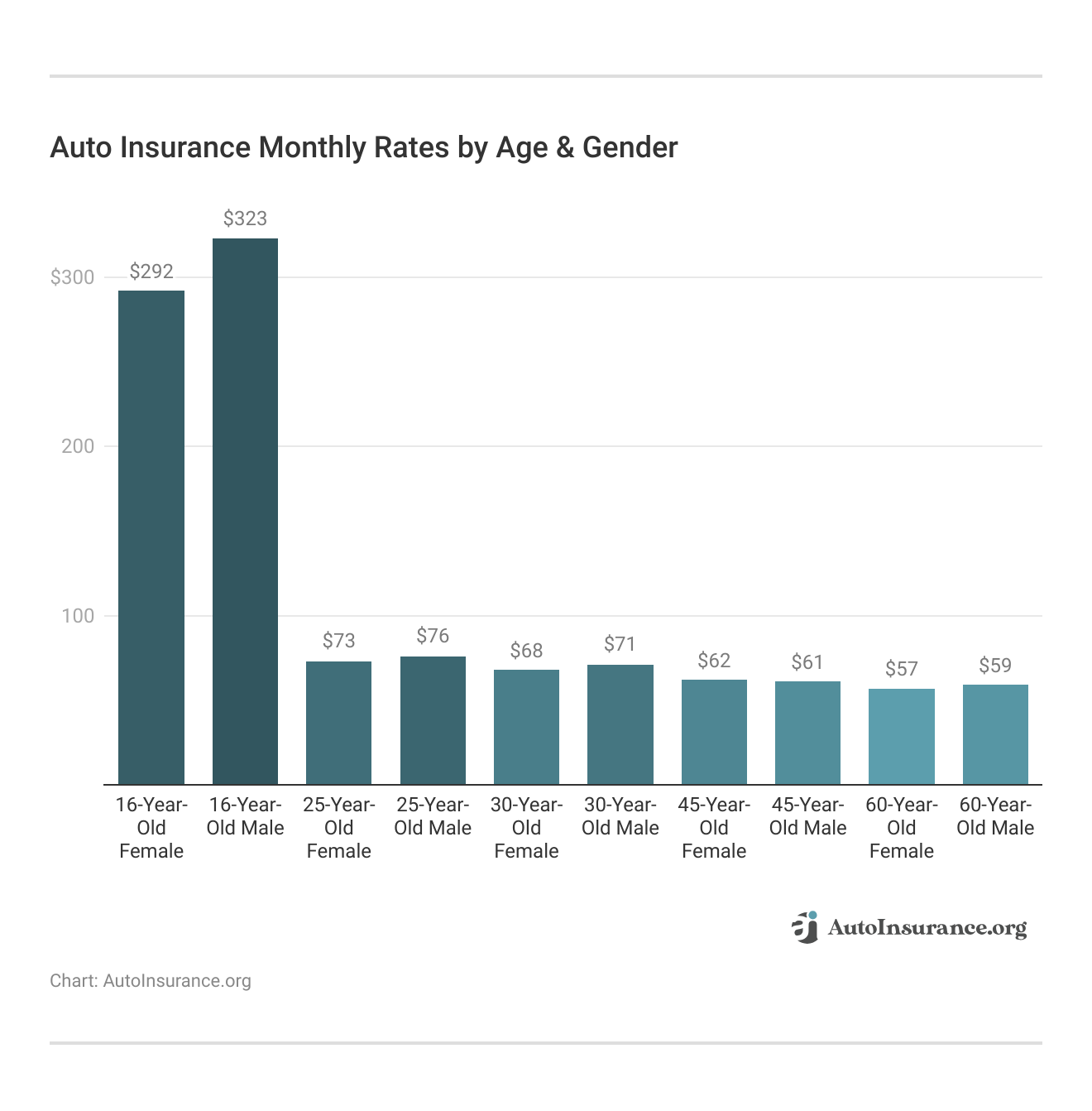 <h3>Auto Insurance Monthly Rates by Age & Gender</h3> <h3>Auto Insurance Monthly Rates by Age & Gender</h3>
