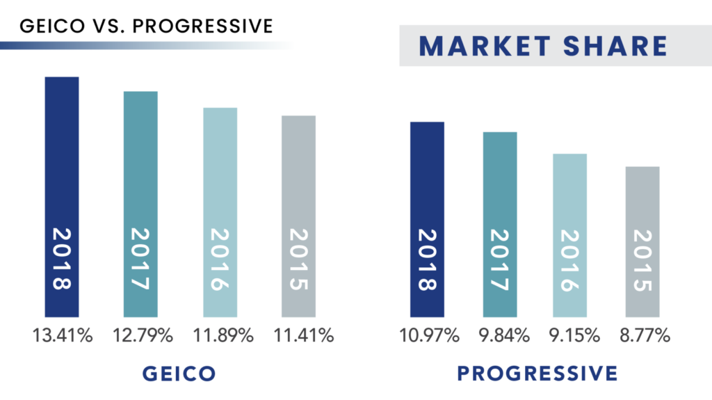 Is Progressive Or Geico Cheaper