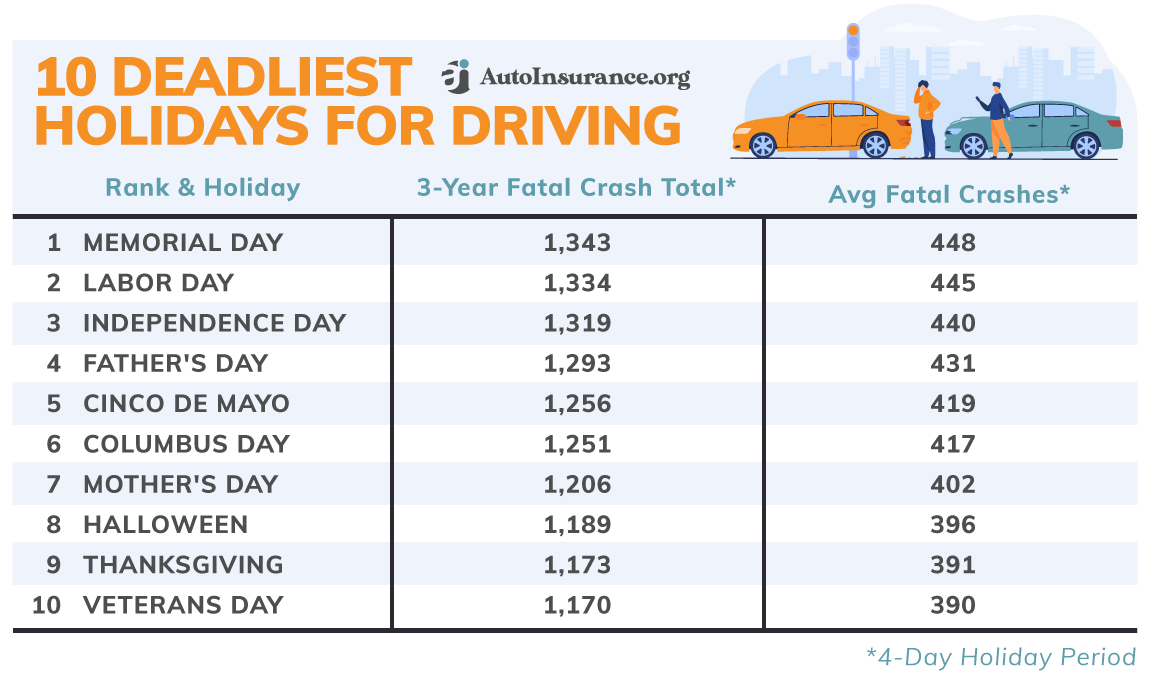 Deadliest Holidays for Driving