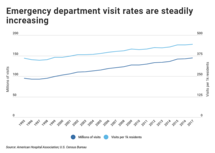 emergency room visit statistics