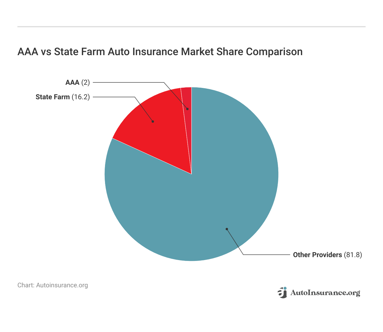 AAA vs State Farm Auto Insurance Market Share Comparison