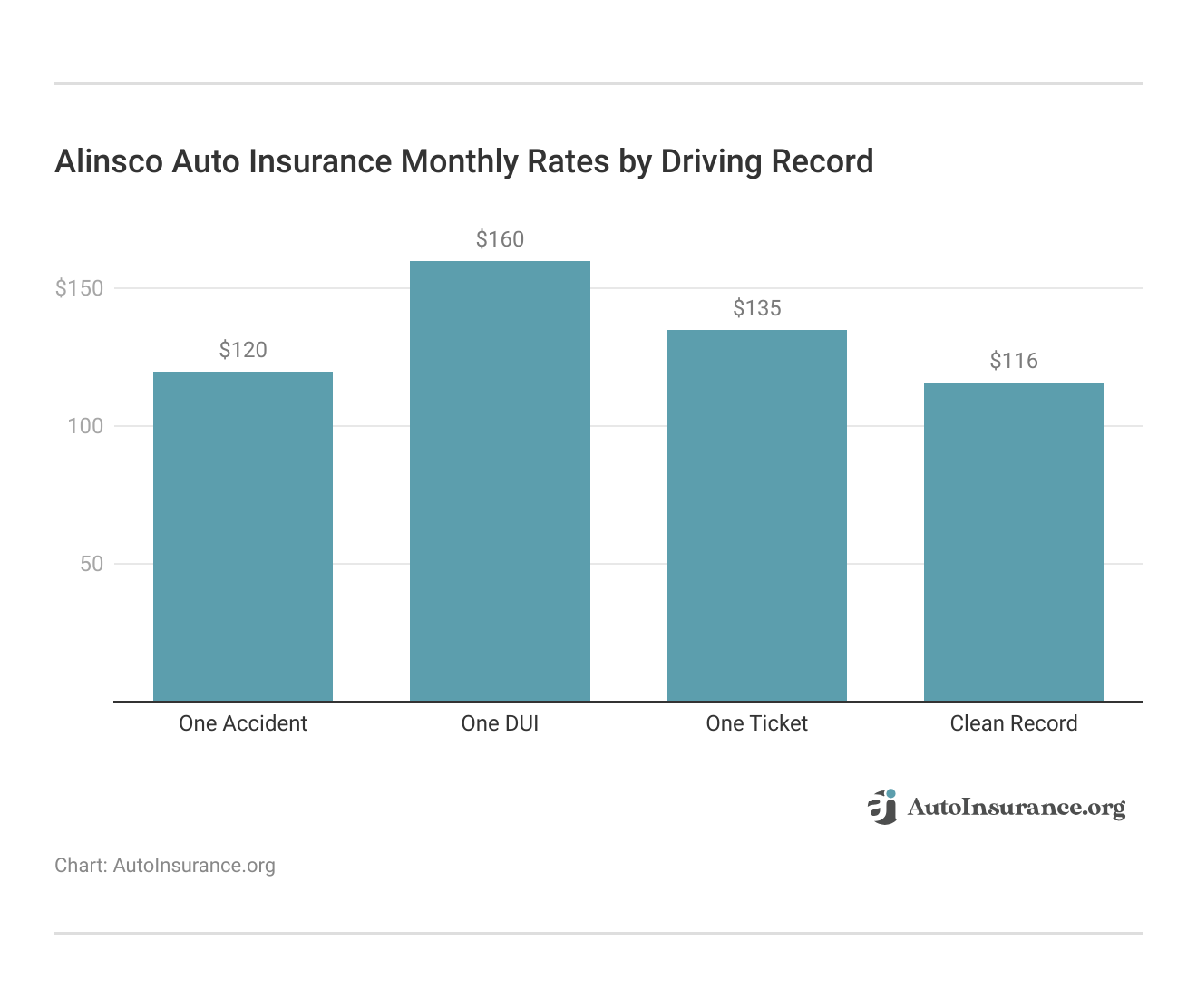 Alinsco Auto Insurance Monthly Rates by Driving Record 