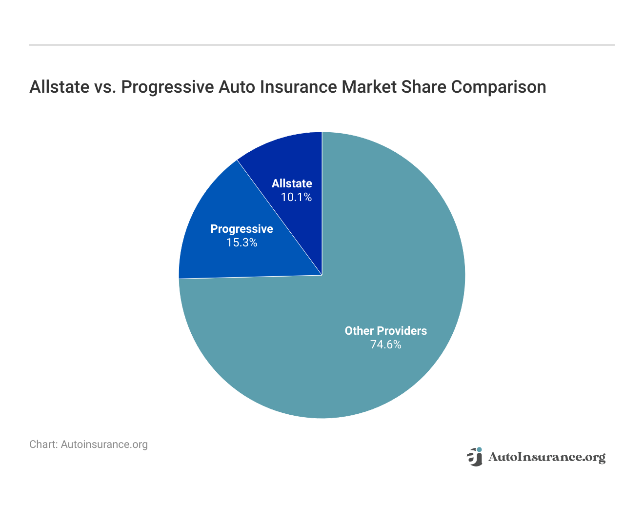 Allstate vs. Progressive Auto Insurance Market Share Comparison