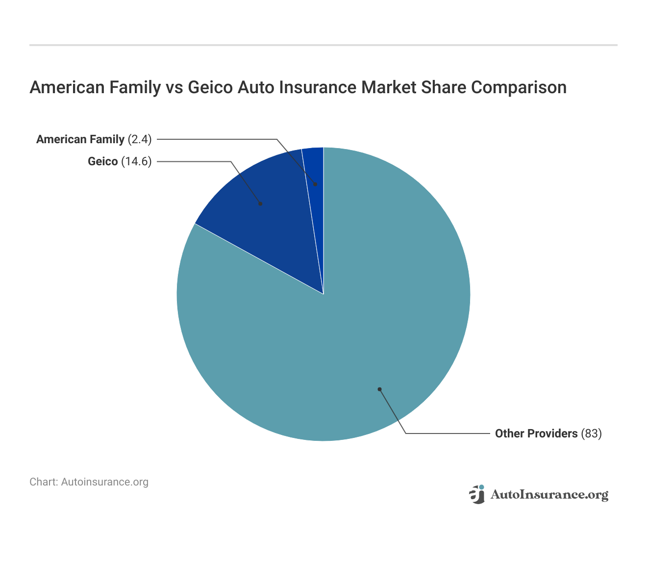 American Family vs Geico Auto Insurance Market Share Comparison