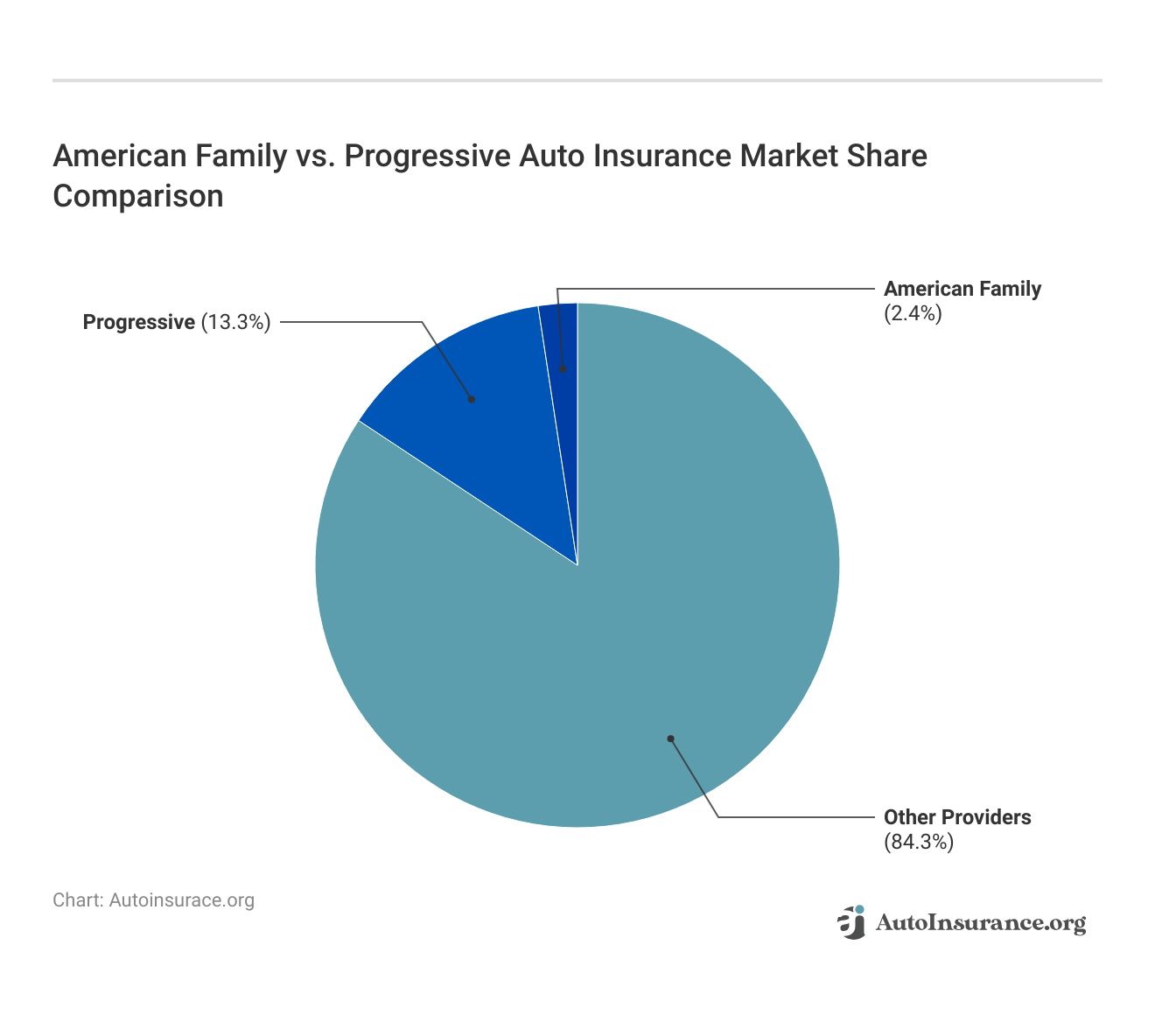 American Family vs. Progressive Auto Insurance Market Share Comparison