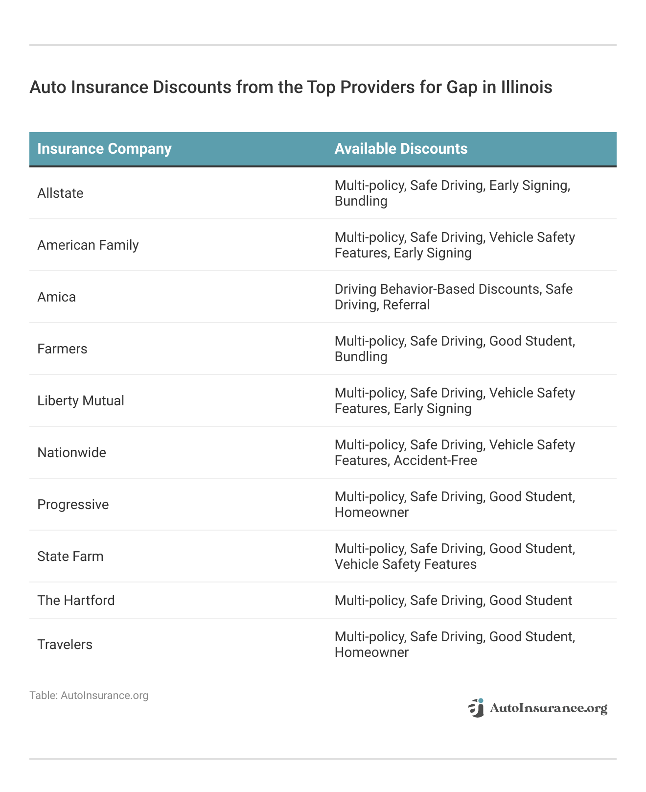 Auto Insurance Discounts from the Top Providers for Gap in Illinois