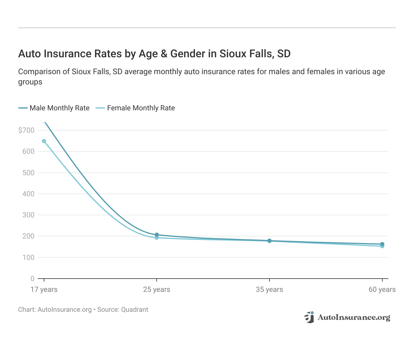 Auto Insurance Rates by Age & Gender in Sioux Falls, SD