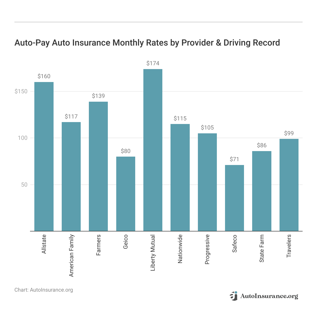 Auto-Pay Auto Insurance Monthly Rates by Provider & Driving Record