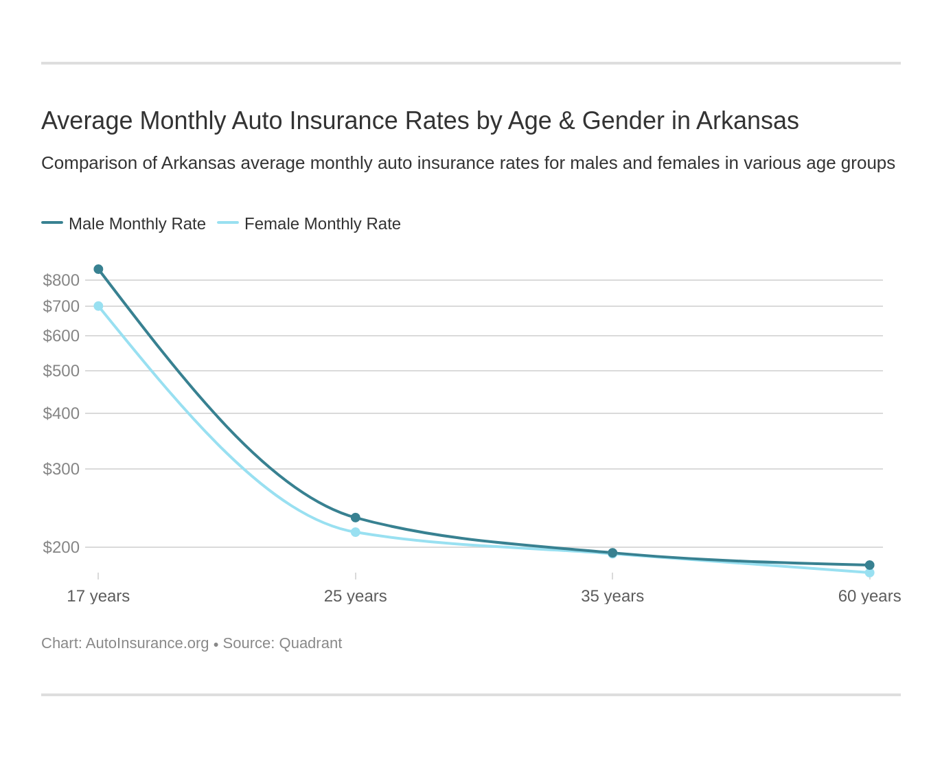 Arkansas Auto Insurance [Quotes + Definitive Coverage Guide