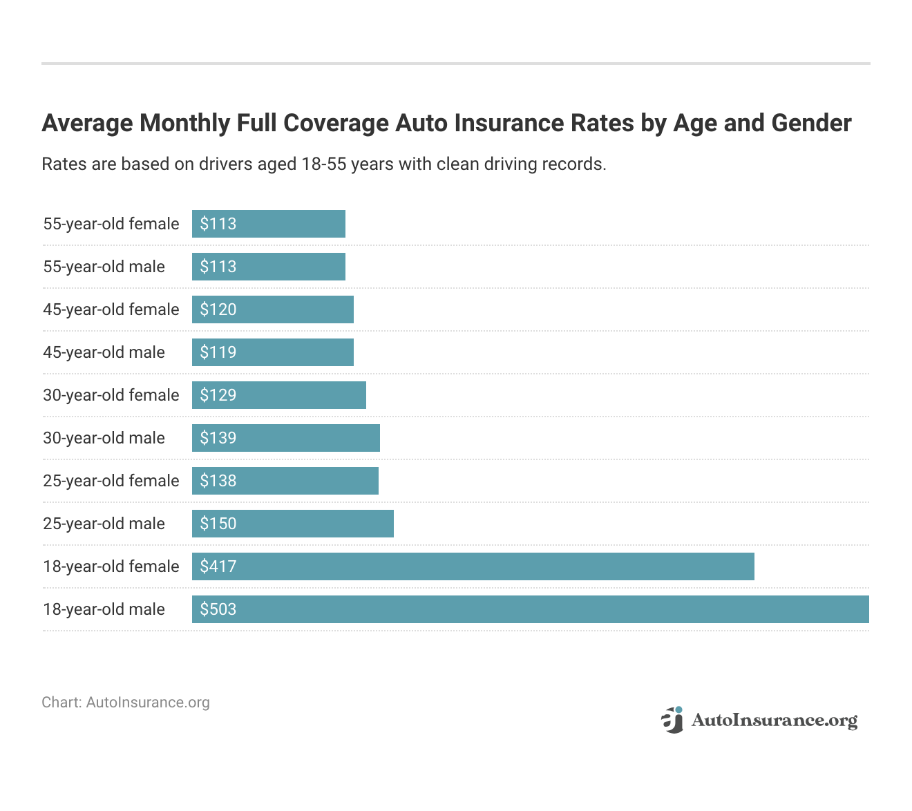 Average Monthly Full Coverage Car Insurance