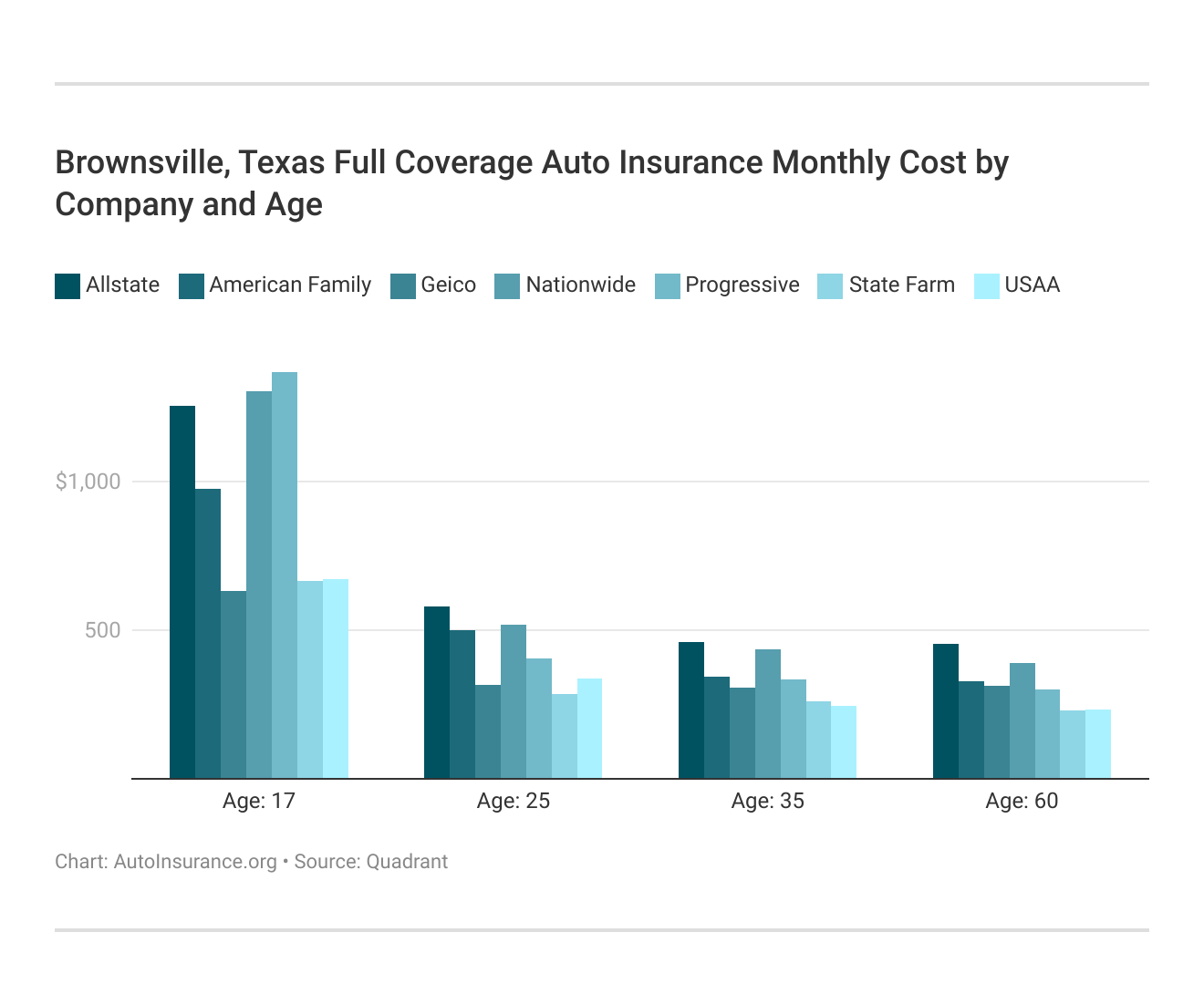 Brownsville, Texas Full Coverage Auto Insurance Monthly Cost by Company and Age