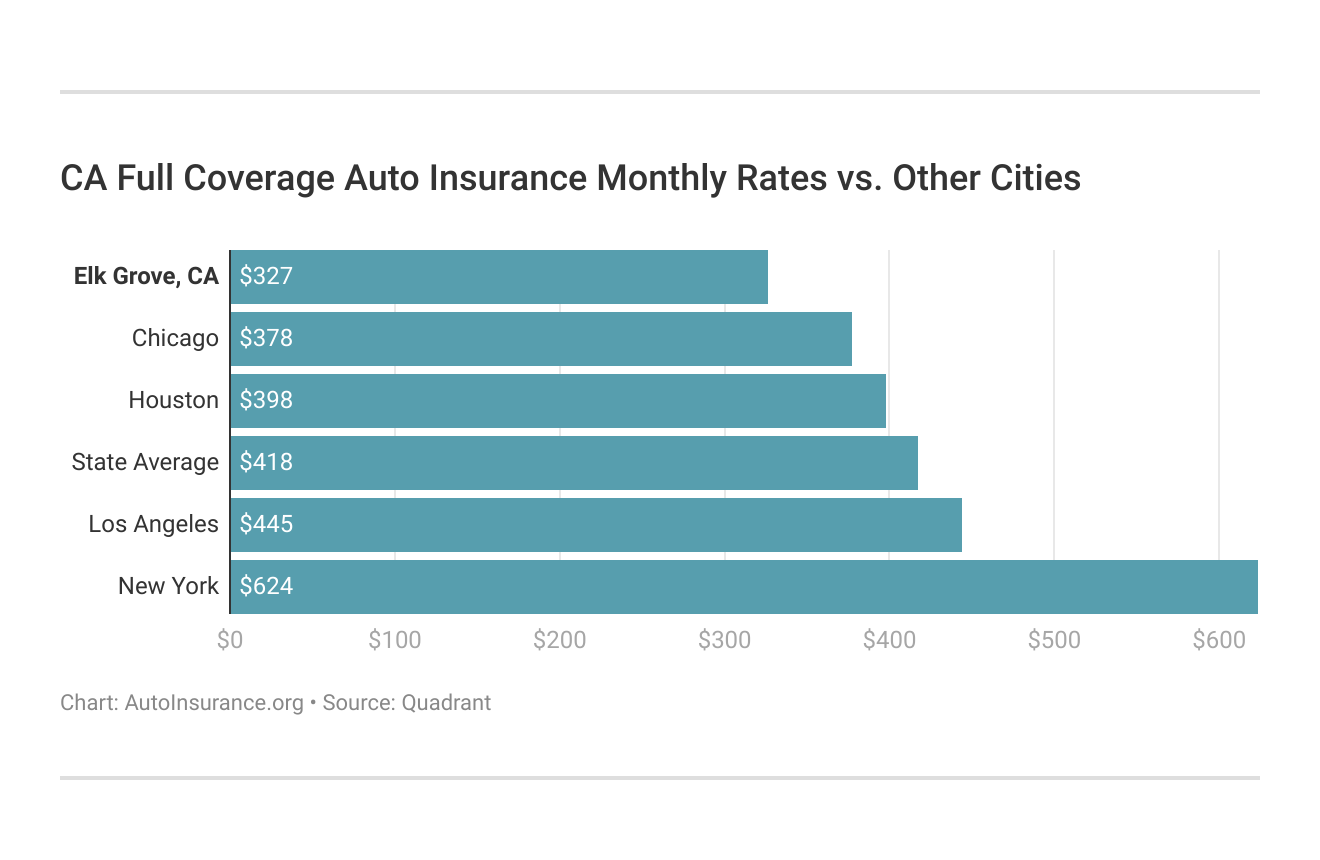 CA Full Coverage Auto Insurance Monthly Rates vs. Other Cities