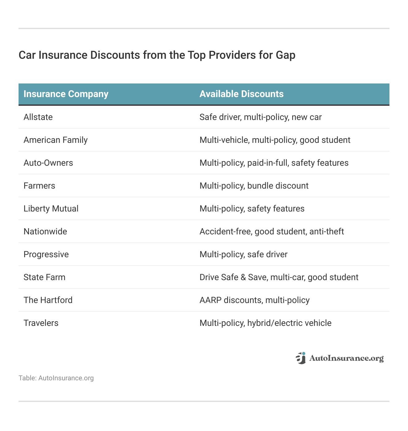 Car Insurance Discounts from the Top Providers for Gap