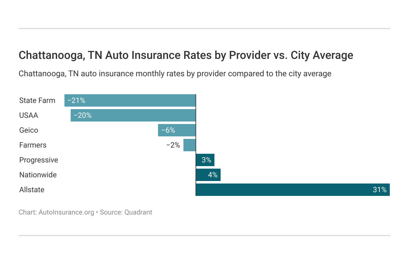 Chattanooga, TN Auto Insurance Rates by Provider vs. City Average