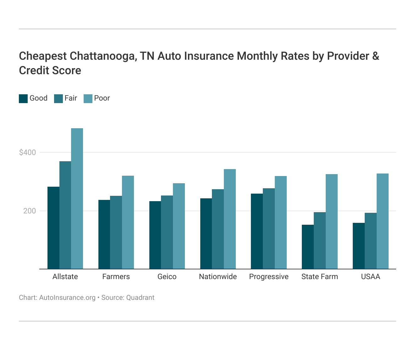 Cheapest Chattanooga, TN Auto Insurance Monthly Rates by Provider & Credit Score