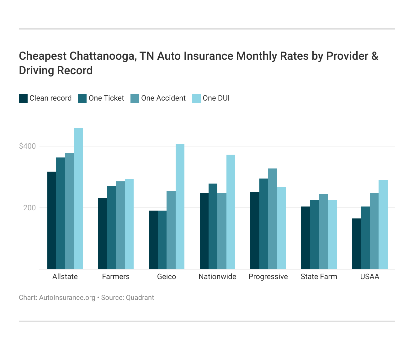 Cheapest Chattanooga, TN Auto Insurance Monthly Rates by Provider & Driving Record