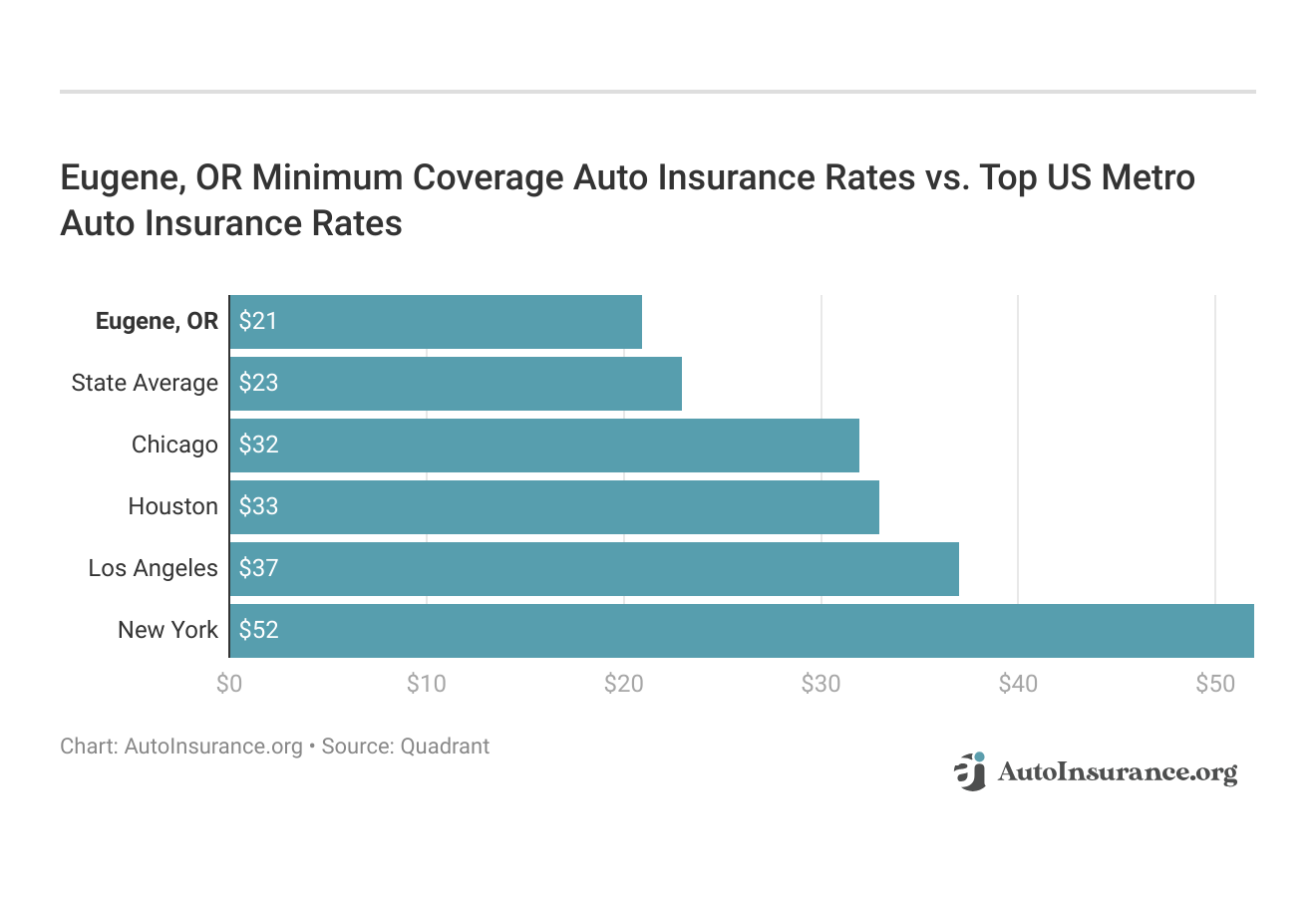 Eugene, OR Minimum Coverage  Auto Insurance Rates vs. Top US Metro Auto Insurance Rates