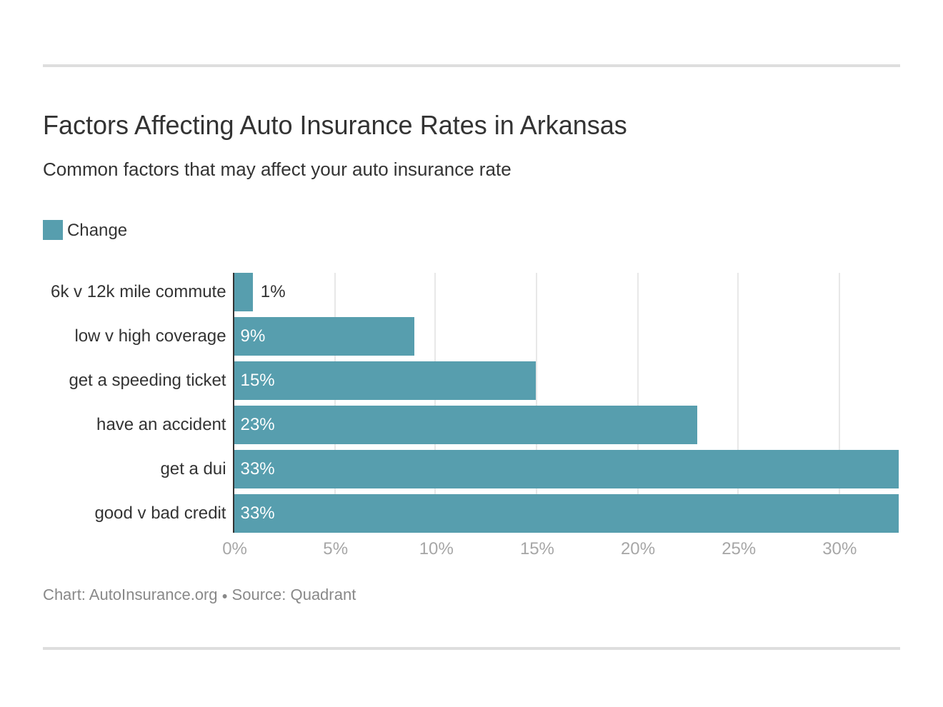 Arkansas Auto Insurance [Quotes + Definitive Coverage Guide