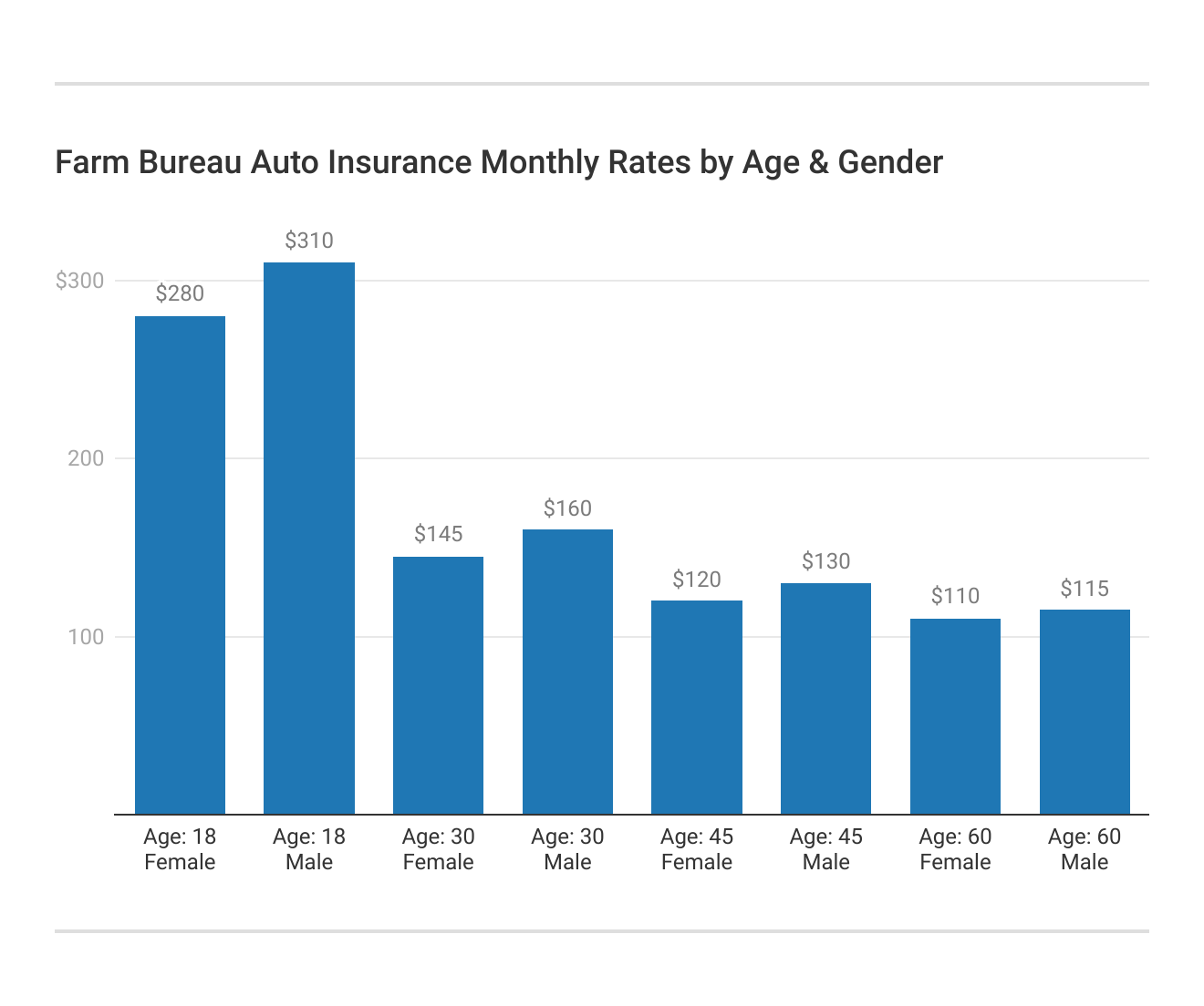 Farm Bureau Auto Insurance Monthly Rates by Age & Gender