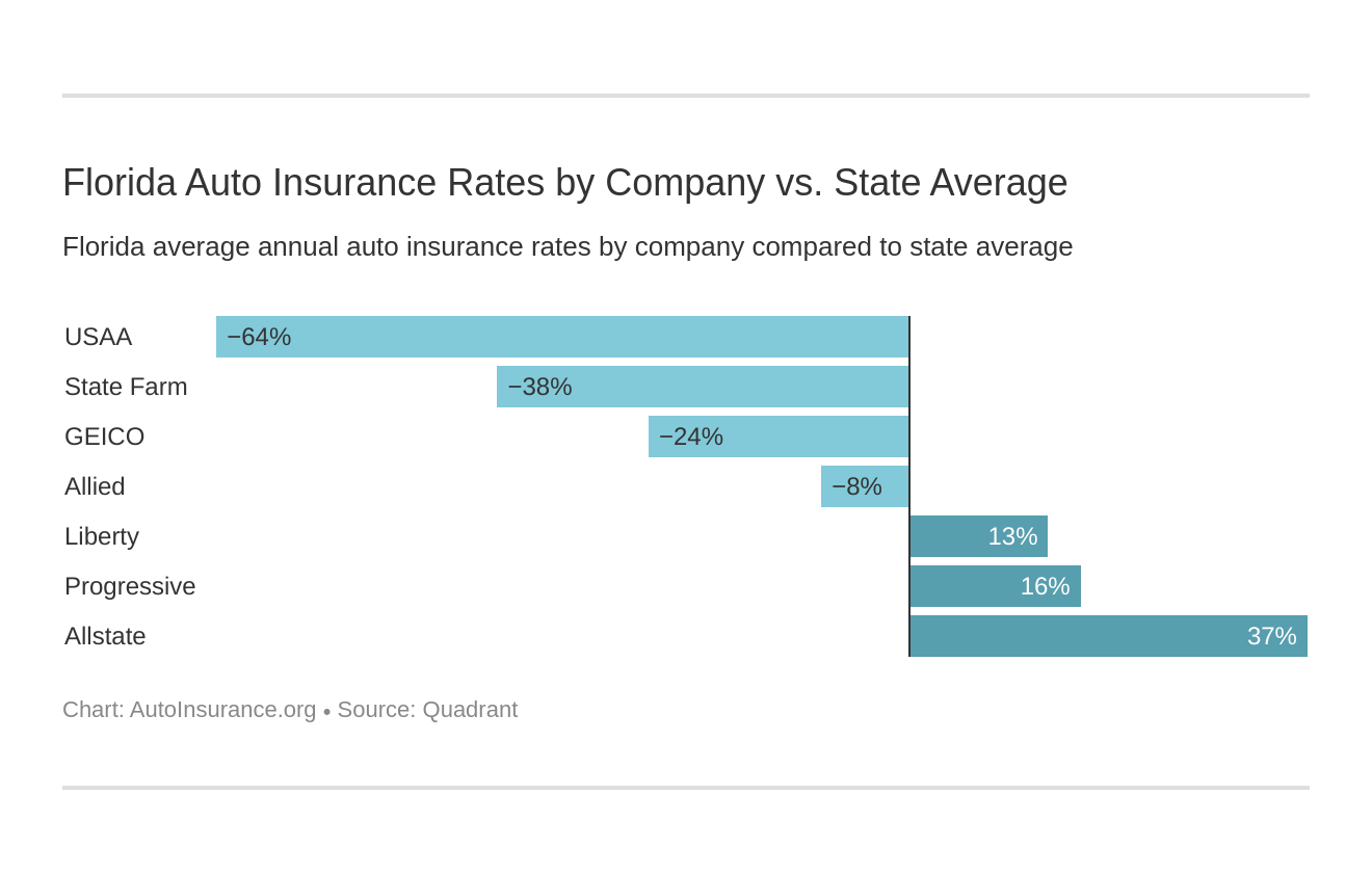 Car Insurance Quotes Florida Comparison : allied benefit systems