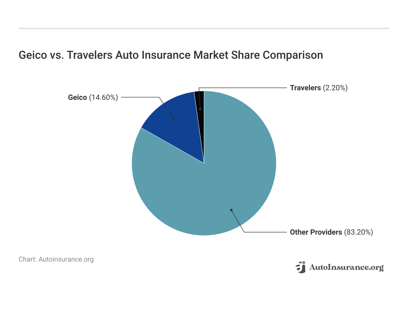 Geico vs. Travelers  Auto Insurance Market Share Comparison