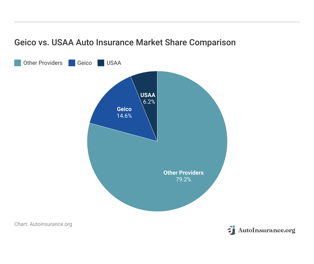 Geico vs. USAA Auto Insurance Market Share Comparison