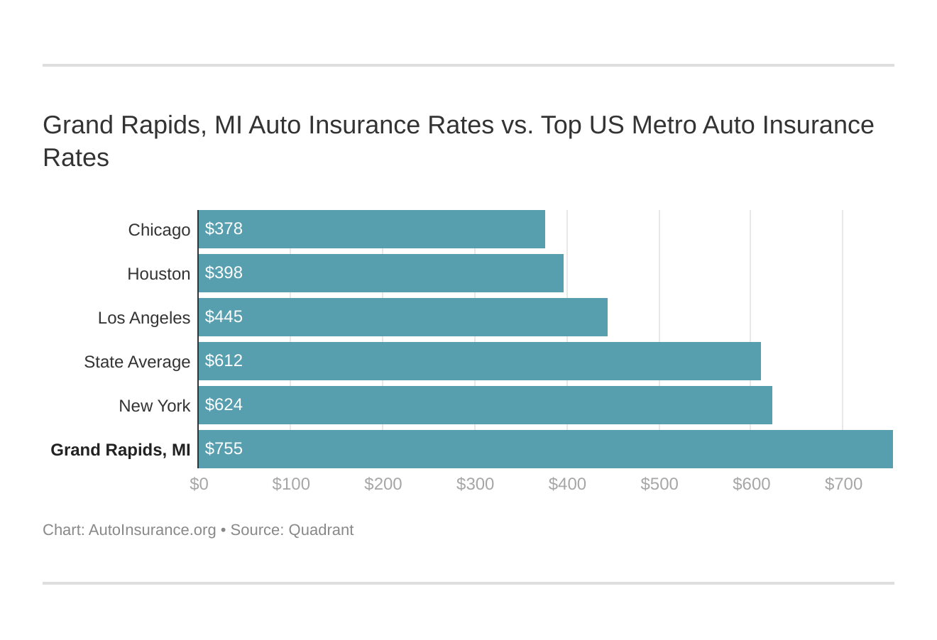 Best Cheap Auto Insurance in Grand Rapids, MI (2021) | AutoInsurance.org