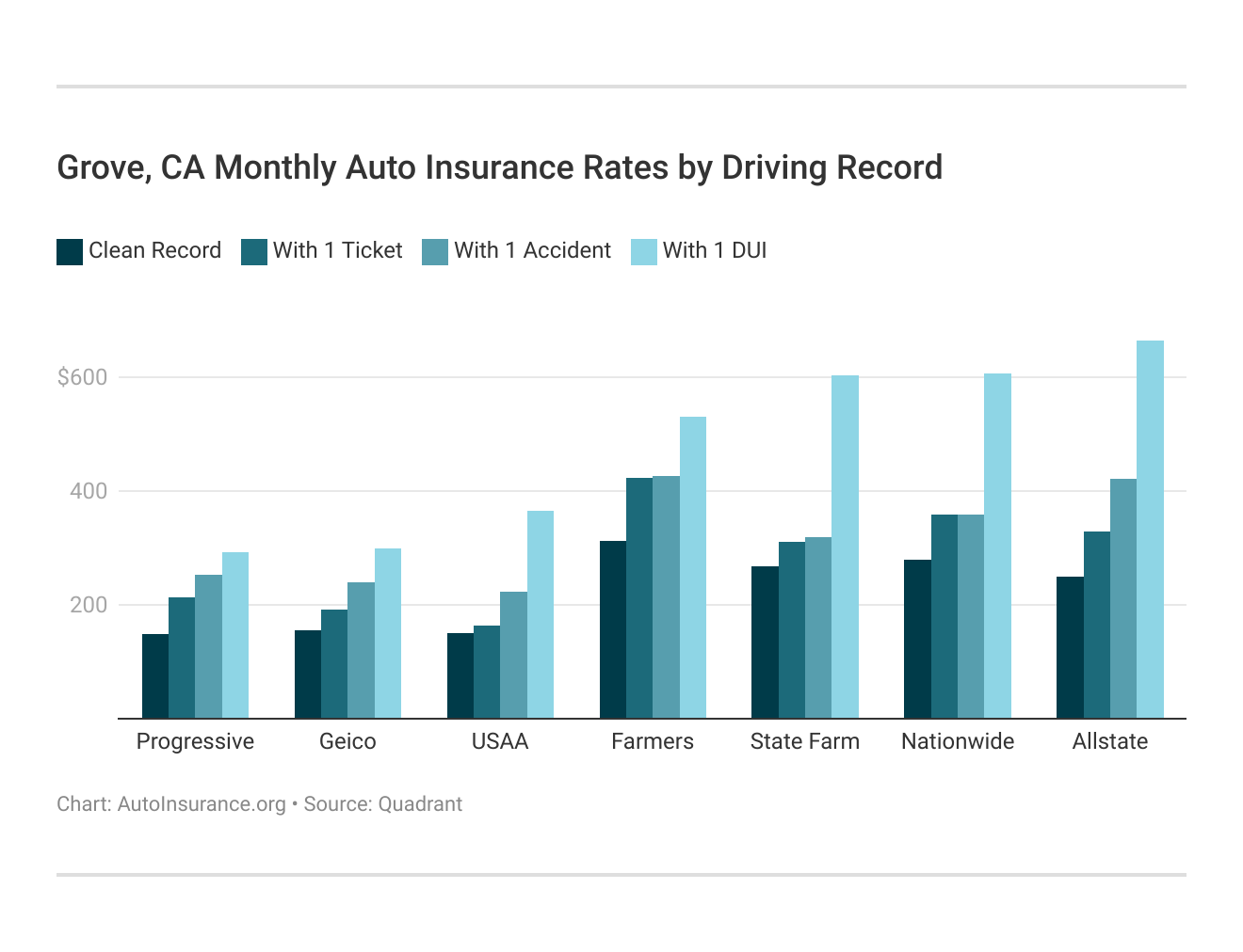 Grove, CA Monthly Auto Insurance Rates by Driving Record