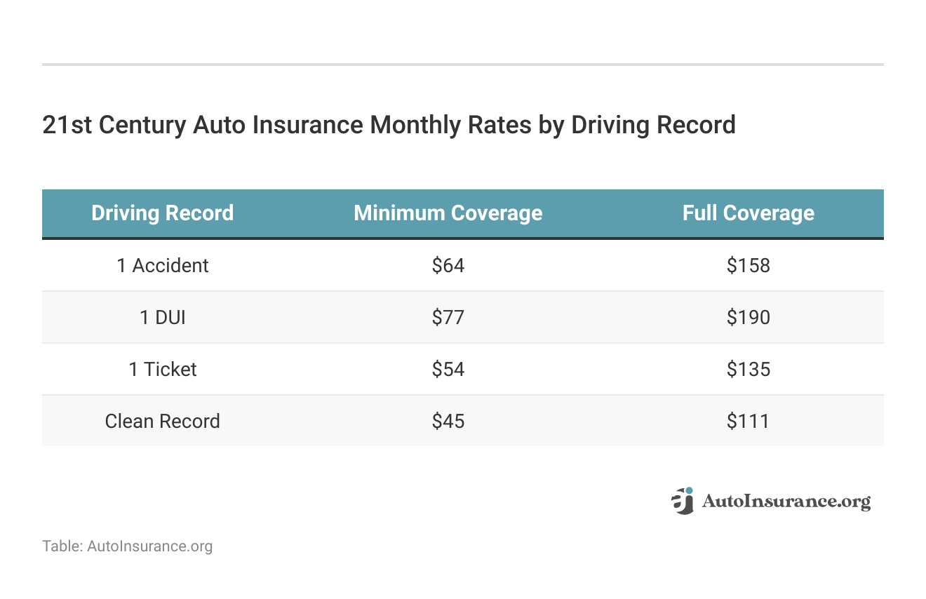 <h3>21st Century Auto Insurance Monthly Rates by Driving Record</h3>