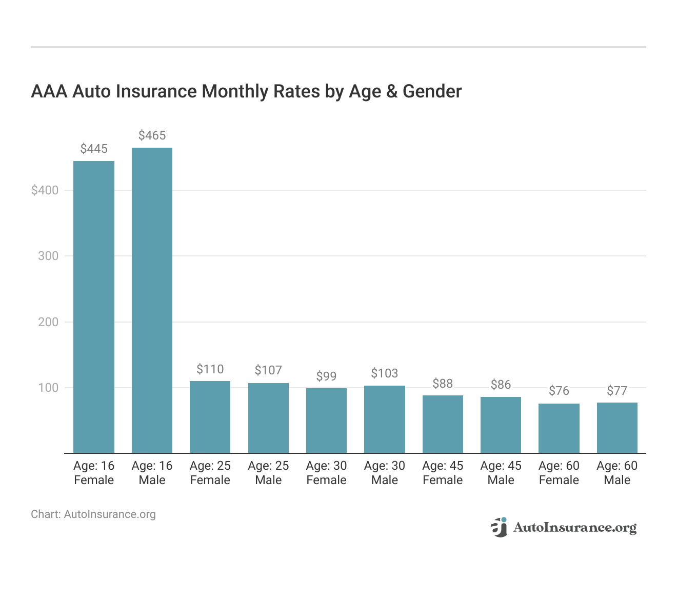 <h3>AAA Auto Insurance Monthly Rates by Age & Gender</h3>