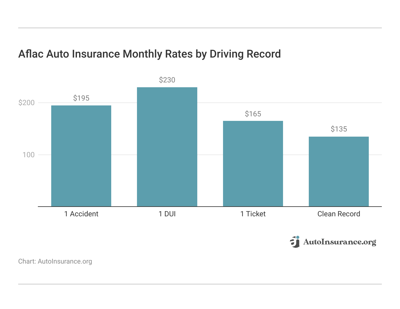 <h3>Aflac Auto Insurance Monthly Rates by Driving Record</h3>