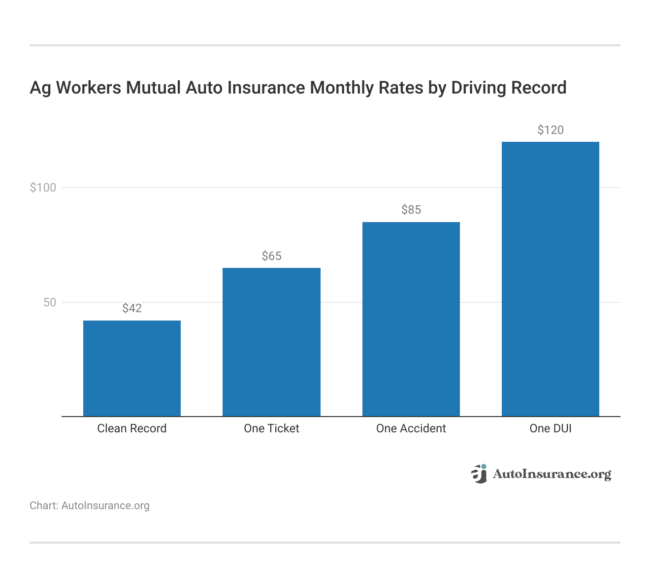 <h3>Ag Workers Mutual Auto Insurance Monthly Rates by Driving Record</h3>