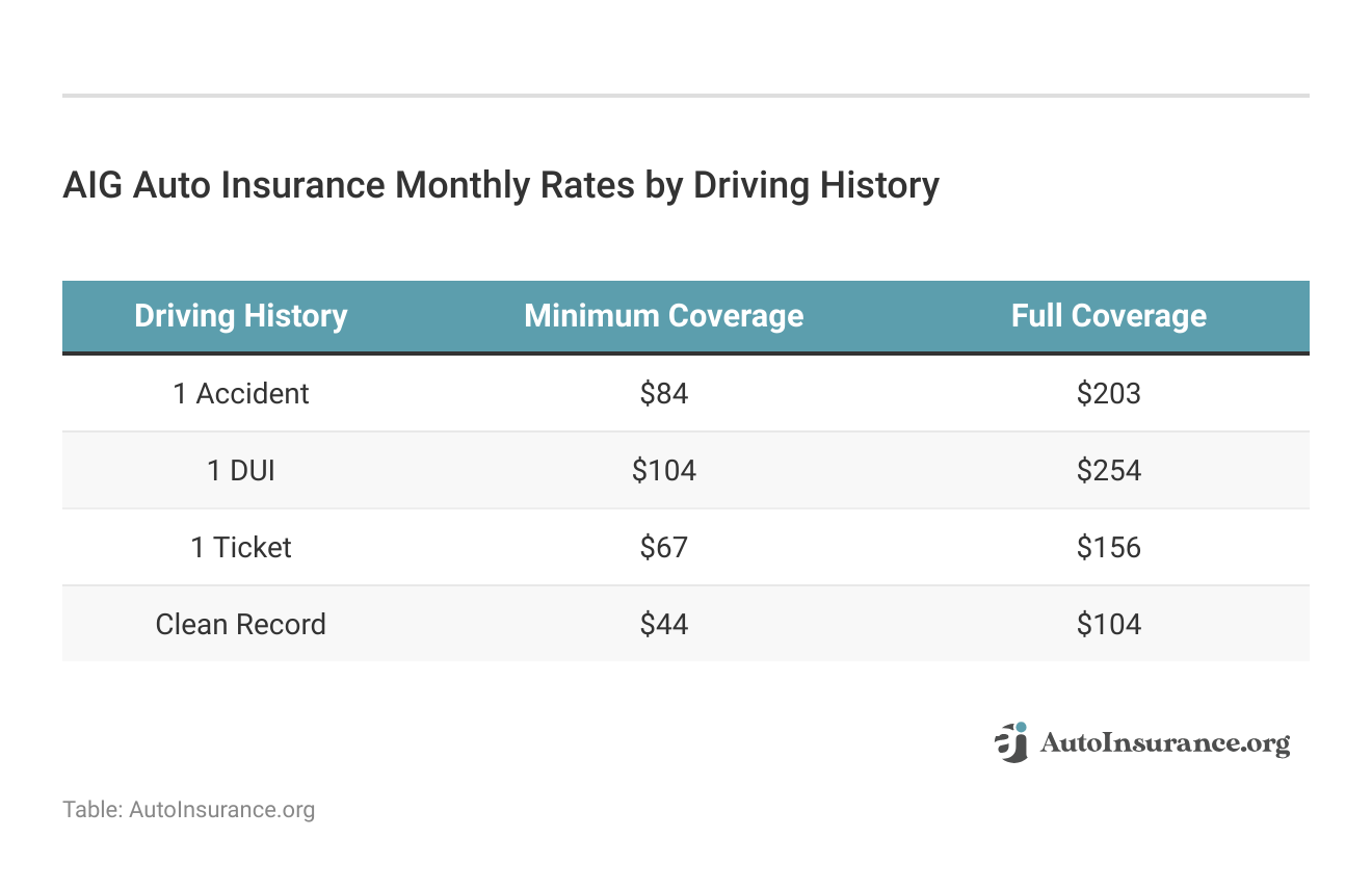 <h3>AIG Auto Insurance Monthly Rates by Driving History</h3>