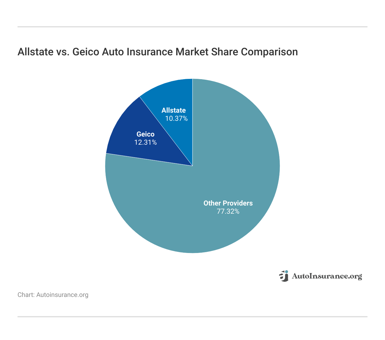 <h3>Allstate vs. Geico Auto Insurance Market Share Comparison</h3> 