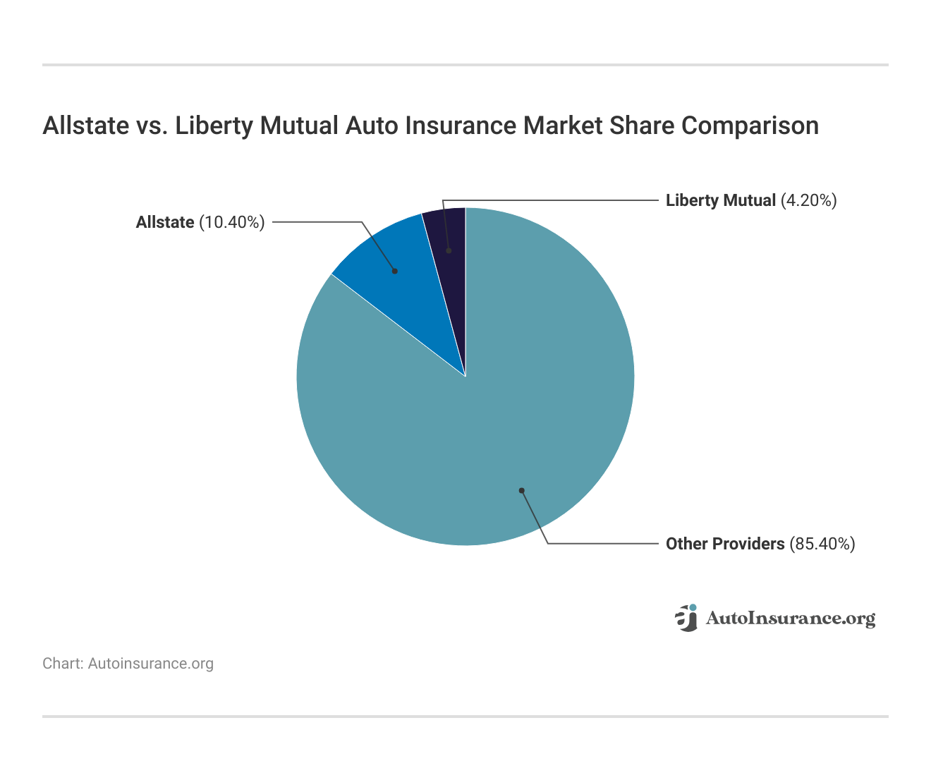 <h3>Allstate vs. Liberty Mutual Auto Insurance Market Share Comparison</h3> 