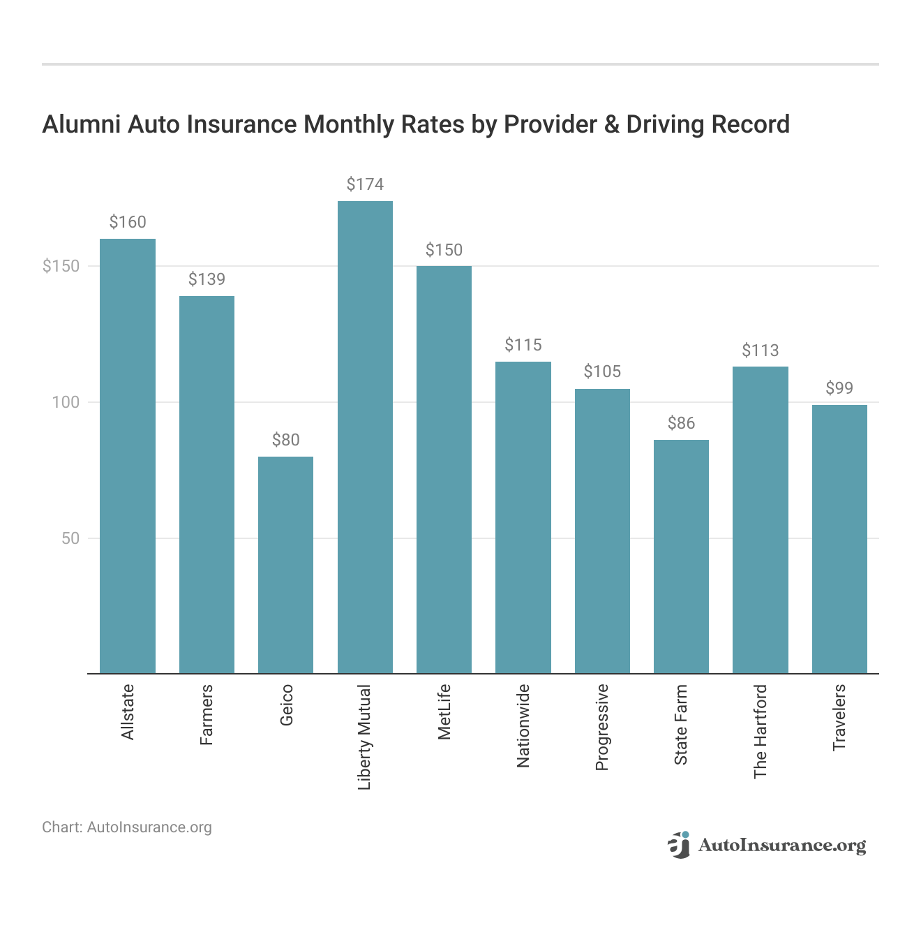 <h3>Alumni Auto Insurance Monthly Rates by Provider & Driving Record</h3>