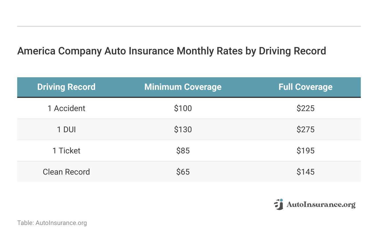 <h3>America Company Auto Insurance Monthly Rates by Driving Record</h3>  