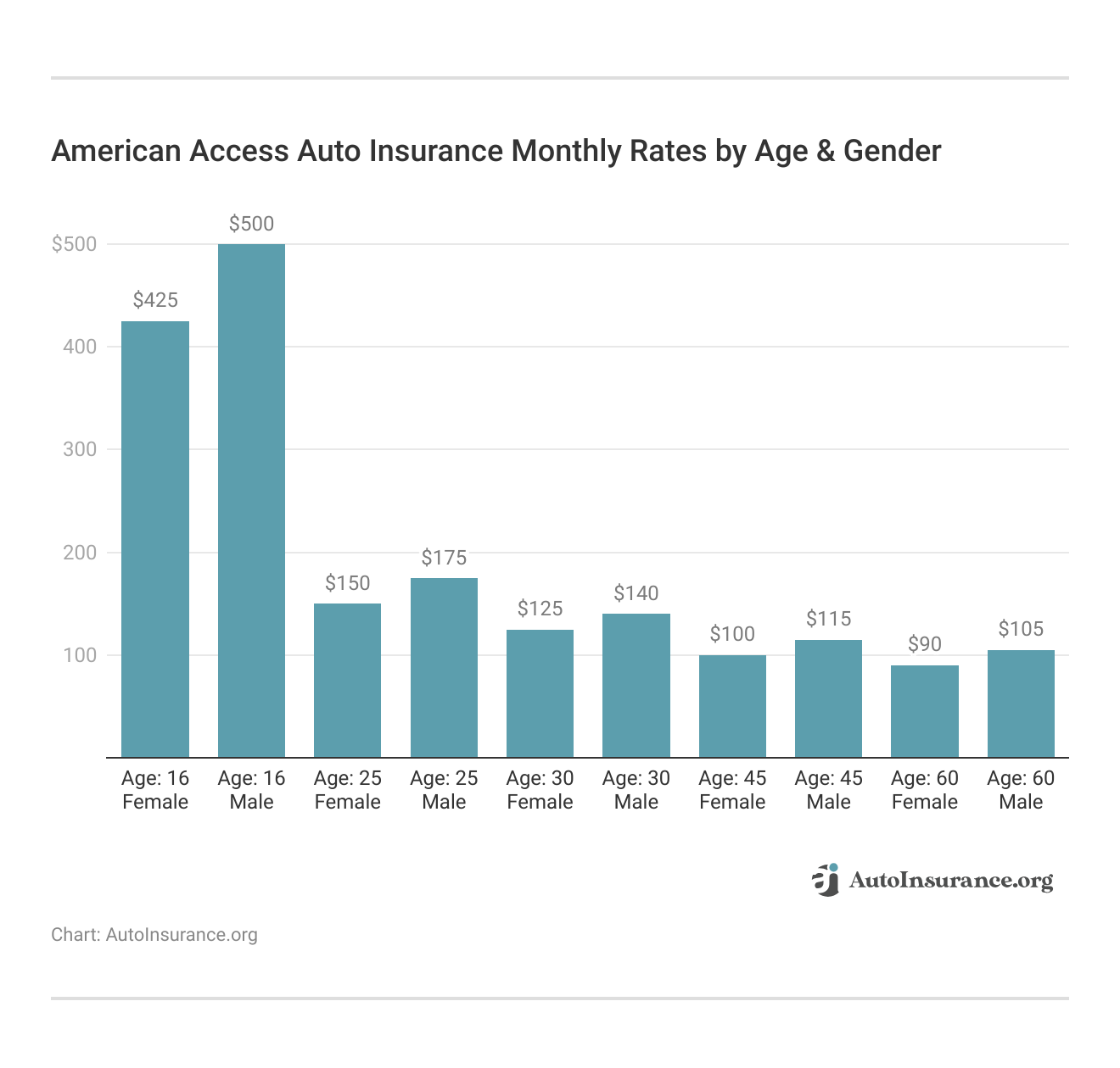 <h3>American Access Auto Insurance Monthly Rates by Age & Gender</h3>