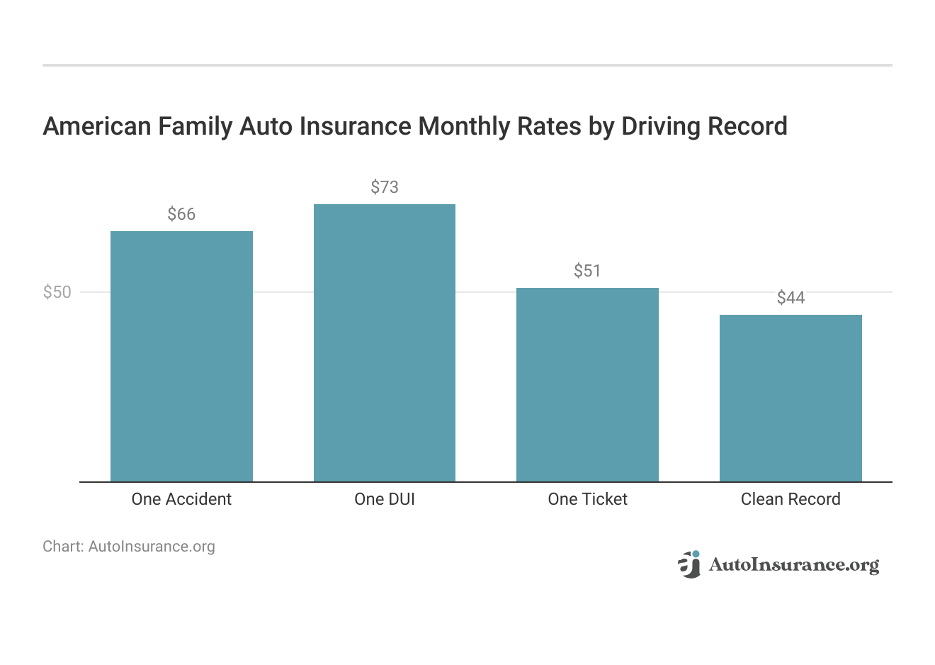 <h3>American Family Auto Insurance Monthly Rates by Driving Record