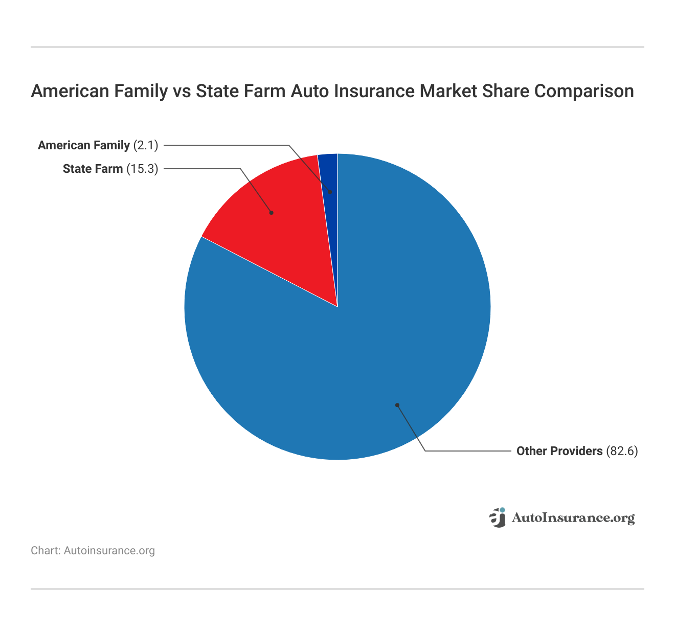 <h3>American Family vs State Farm Auto Insurance Market Share Comparison</h3>