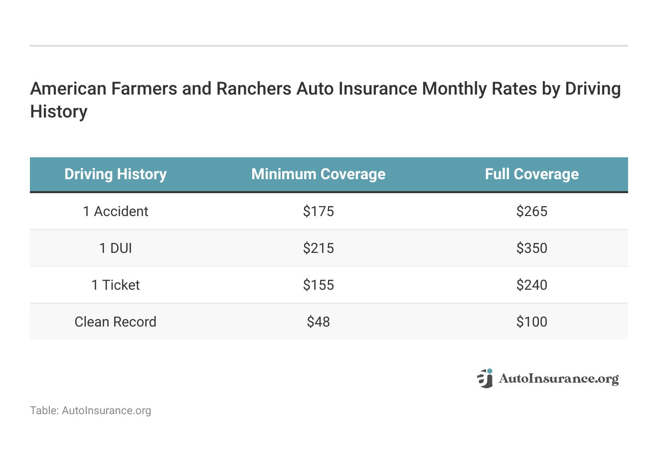 <h3>American Farmers and Ranchers Auto Insurance Monthly Rates by Driving History </h3> 