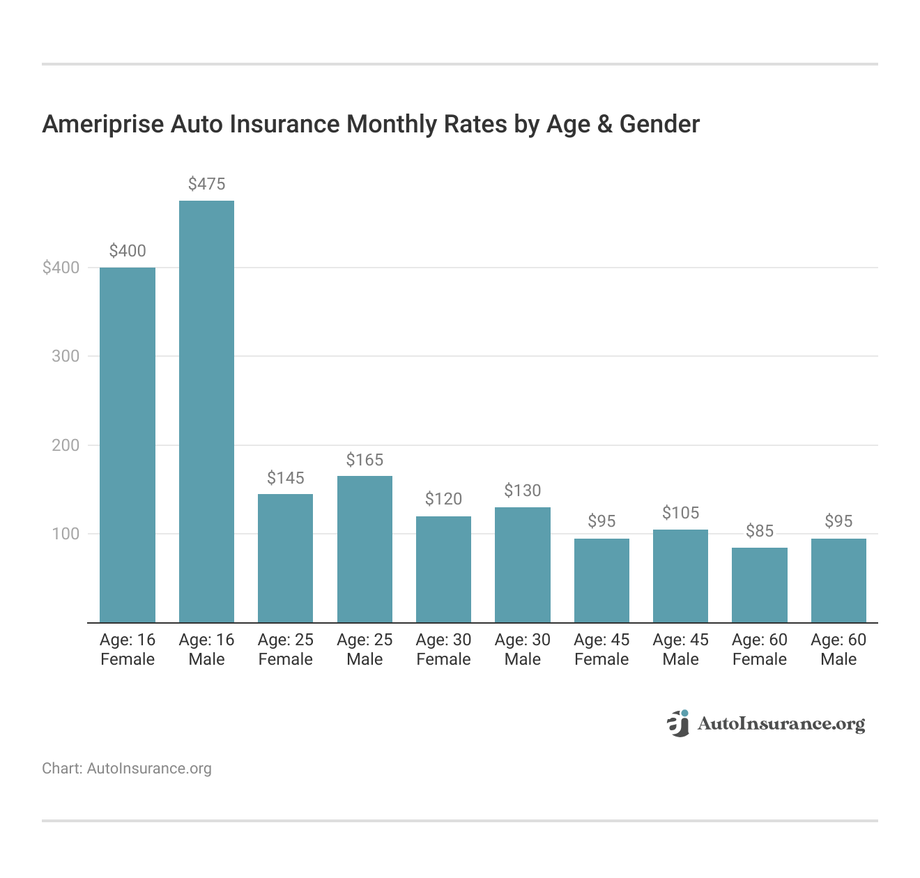 <h3>Ameriprise Auto Insurance Monthly Rates by Age & Gender</h3>