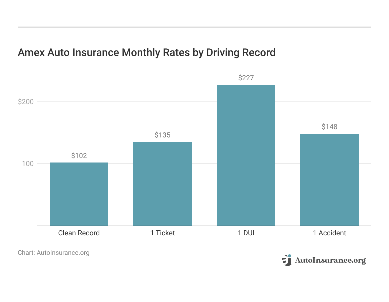 <h3>Amex Auto Insurance Monthly Rates by Driving Record</h3>  