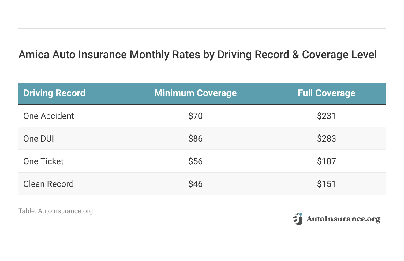 <h3>Amica Auto Insurance Monthly Rates by Driving Record & Coverage Level</h3>