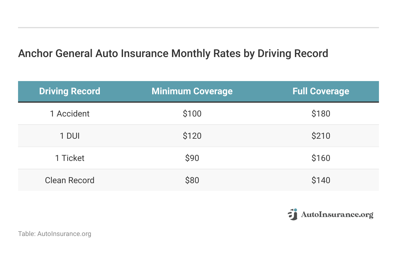 <h3>Anchor General Auto Insurance Monthly Rates by Driving Record</h3>