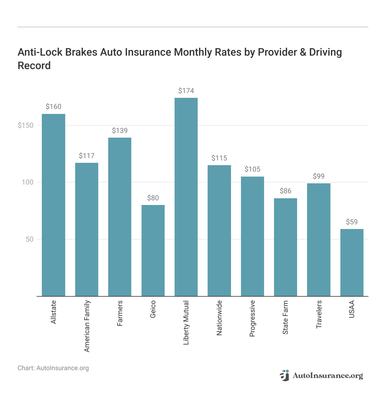 <h3>Anti-Lock Brakes Auto Insurance Monthly Rates by Provider & Driving Record</h3> 