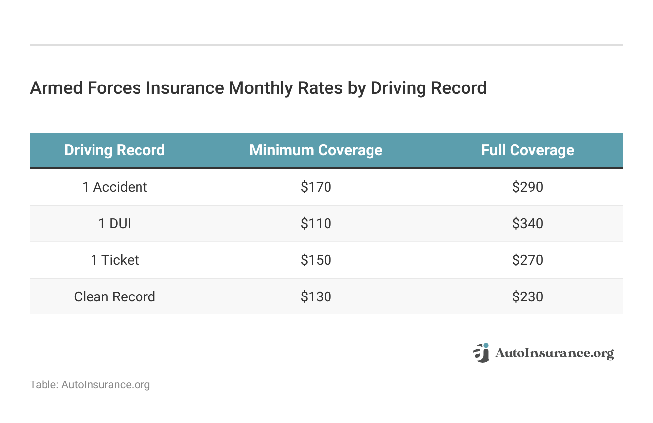 <h3>Armed Forces Insurance Monthly Rates by Driving Record</h3>