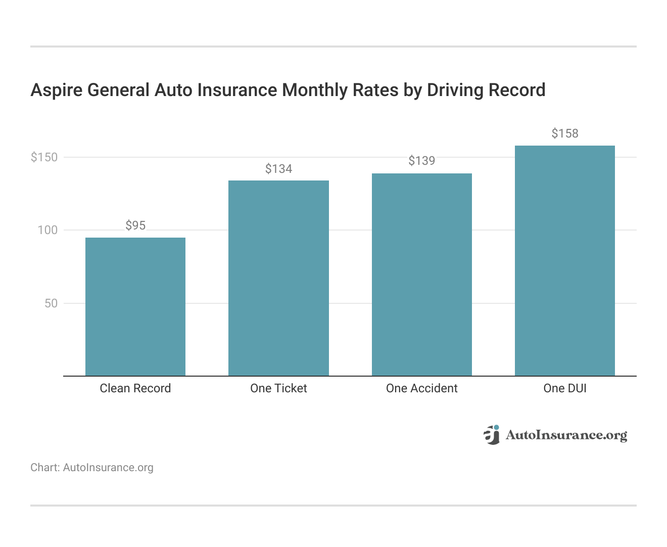 <h3>Aspire General Auto Insurance Monthly Rates by Driving Record</h3>  