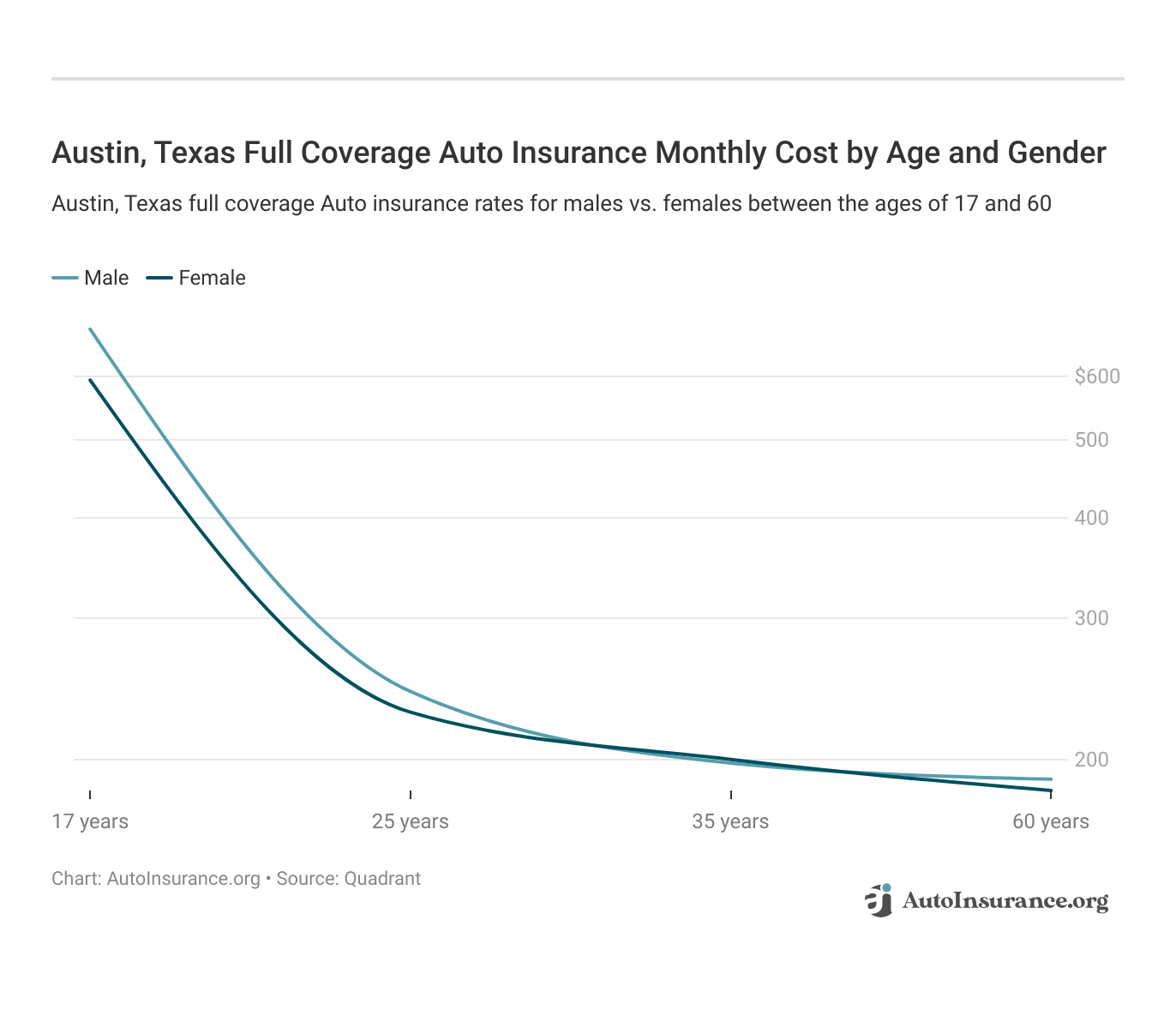 <h3>Austin, Texas Full Coverage Auto Insurance Monthly Cost by Age and Gender</h3>