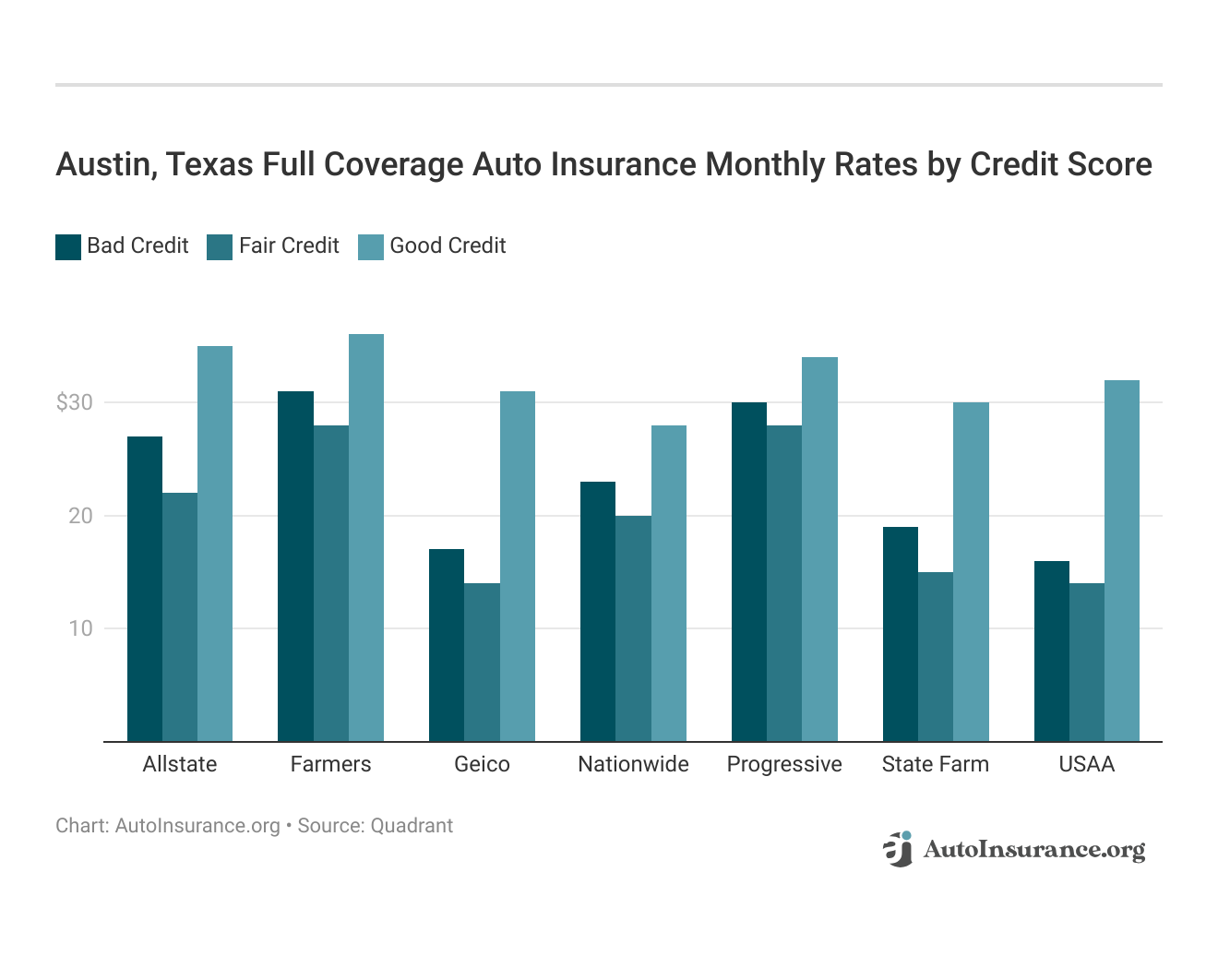 <h3>Austin, Texas Full Coverage Auto Insurance Monthly Rates by Credit Score</h3>